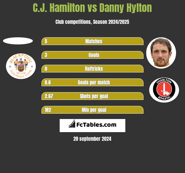 C.J. Hamilton vs Danny Hylton h2h player stats