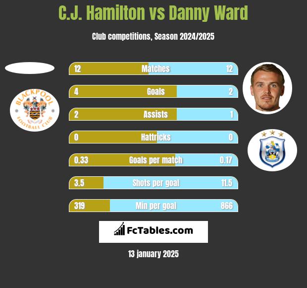 C.J. Hamilton vs Danny Ward h2h player stats