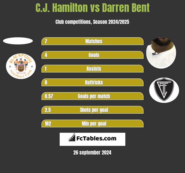 C.J. Hamilton vs Darren Bent h2h player stats