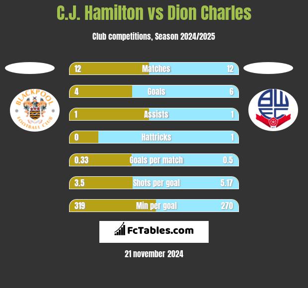 C.J. Hamilton vs Dion Charles h2h player stats