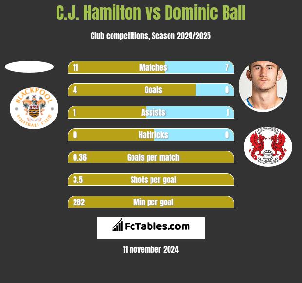 C.J. Hamilton vs Dominic Ball h2h player stats