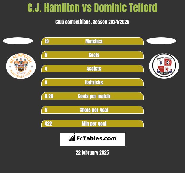 C.J. Hamilton vs Dominic Telford h2h player stats