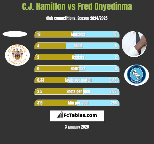 C.J. Hamilton vs Fred Onyedinma h2h player stats