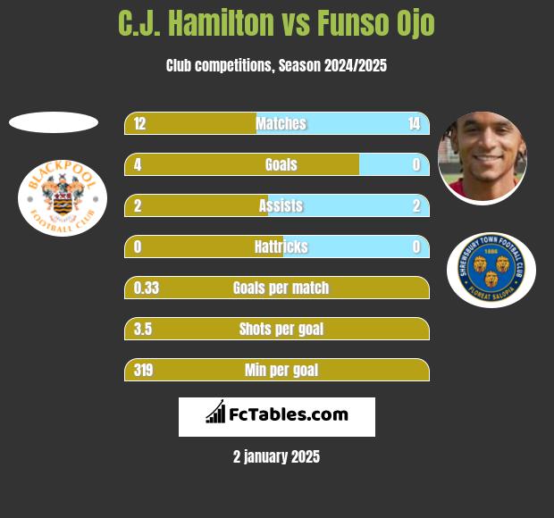 C.J. Hamilton vs Funso Ojo h2h player stats