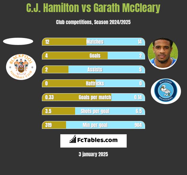 C.J. Hamilton vs Garath McCleary h2h player stats