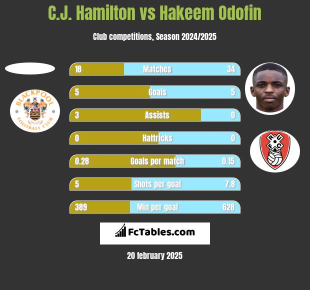 C.J. Hamilton vs Hakeem Odofin h2h player stats