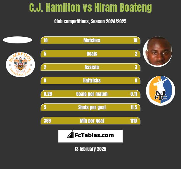 C.J. Hamilton vs Hiram Boateng h2h player stats