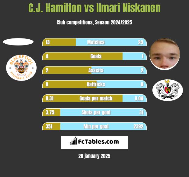 C.J. Hamilton vs Ilmari Niskanen h2h player stats