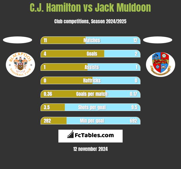 C.J. Hamilton vs Jack Muldoon h2h player stats