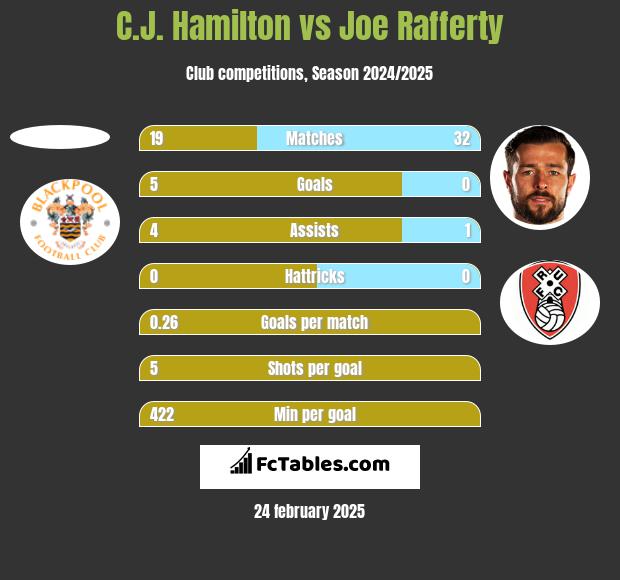 C.J. Hamilton vs Joe Rafferty h2h player stats