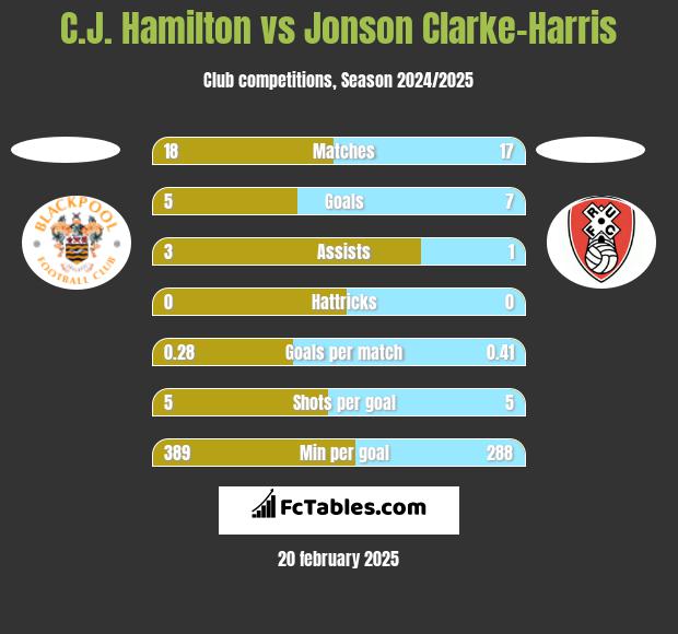 C.J. Hamilton vs Jonson Clarke-Harris h2h player stats