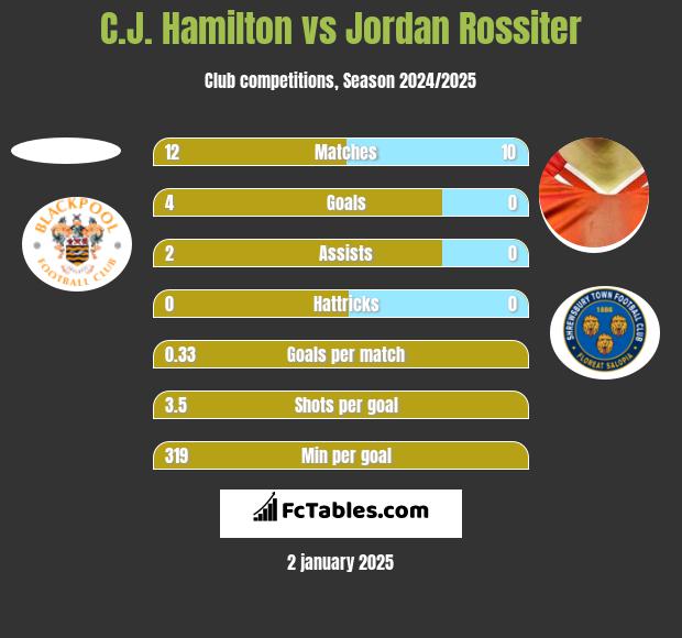 C.J. Hamilton vs Jordan Rossiter h2h player stats