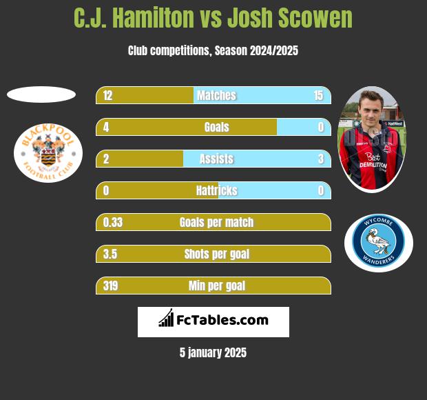 C.J. Hamilton vs Josh Scowen h2h player stats