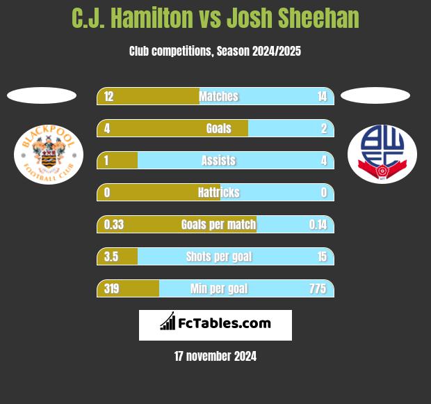 C.J. Hamilton vs Josh Sheehan h2h player stats