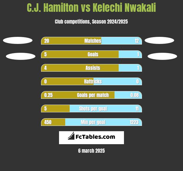 C.J. Hamilton vs Kelechi Nwakali h2h player stats