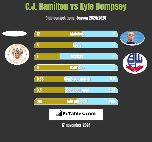 C.J. Hamilton vs Kyle Dempsey h2h player stats