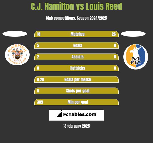 C.J. Hamilton vs Louis Reed h2h player stats