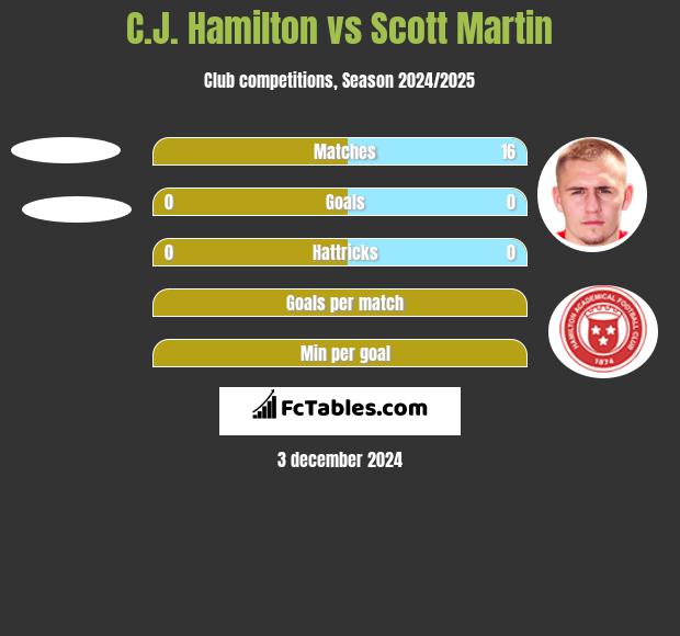 C.J. Hamilton vs Scott Martin h2h player stats