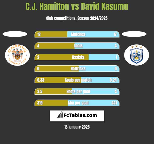 C.J. Hamilton vs David Kasumu h2h player stats