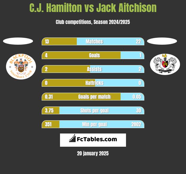 C.J. Hamilton vs Jack Aitchison h2h player stats