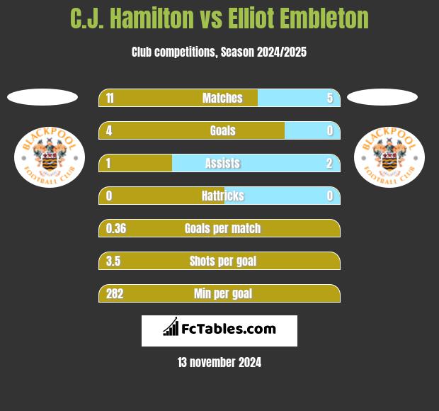 C.J. Hamilton vs Elliot Embleton h2h player stats