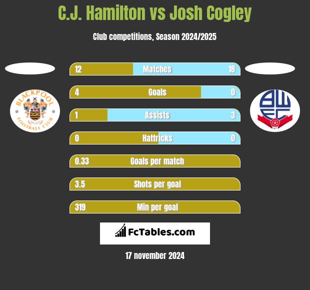 C.J. Hamilton vs Josh Cogley h2h player stats