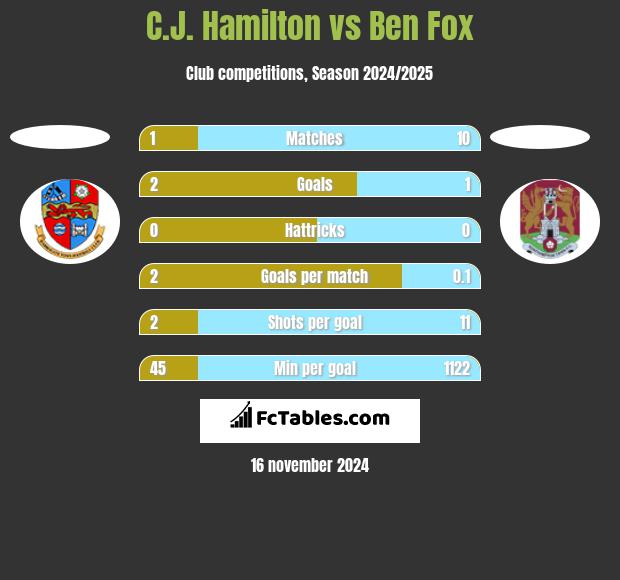 C.J. Hamilton vs Ben Fox h2h player stats