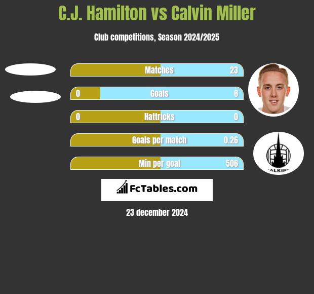 C.J. Hamilton vs Calvin Miller h2h player stats