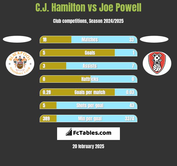 C.J. Hamilton vs Joe Powell h2h player stats