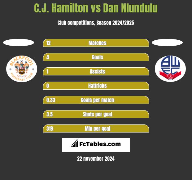 C.J. Hamilton vs Dan Nlundulu h2h player stats