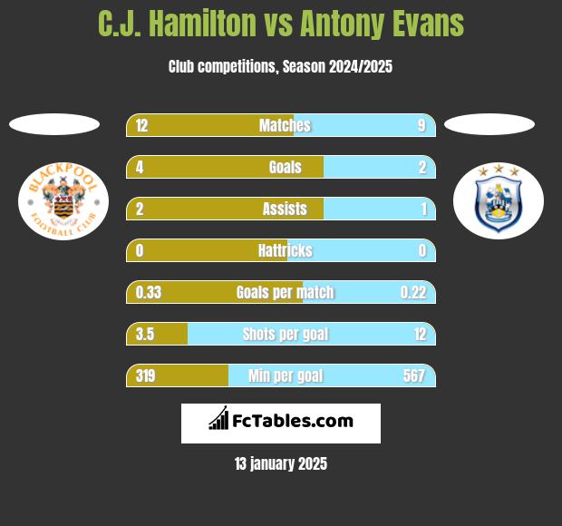 C.J. Hamilton vs Antony Evans h2h player stats