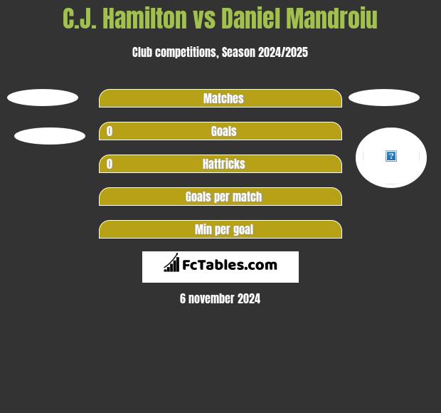 C.J. Hamilton vs Daniel Mandroiu h2h player stats