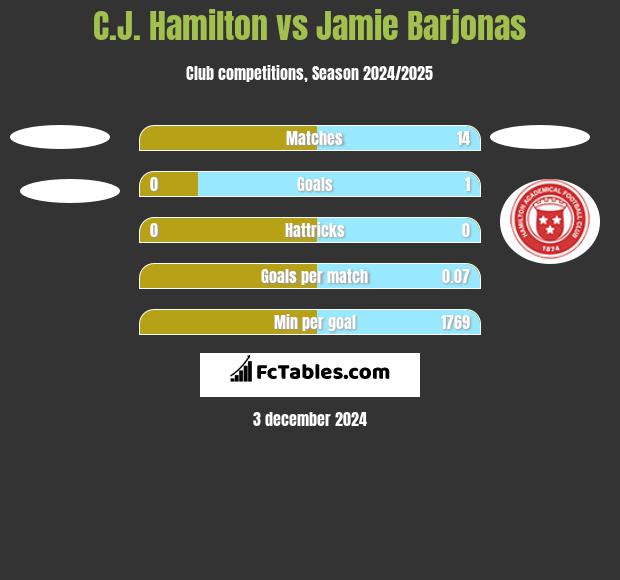 C.J. Hamilton vs Jamie Barjonas h2h player stats