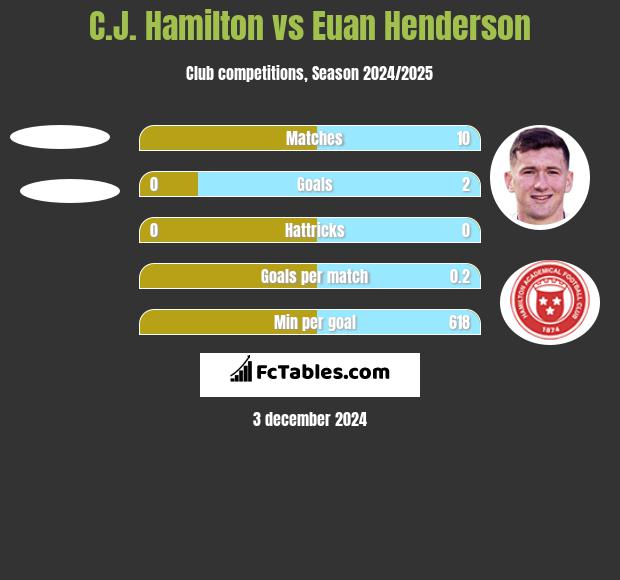 C.J. Hamilton vs Euan Henderson h2h player stats