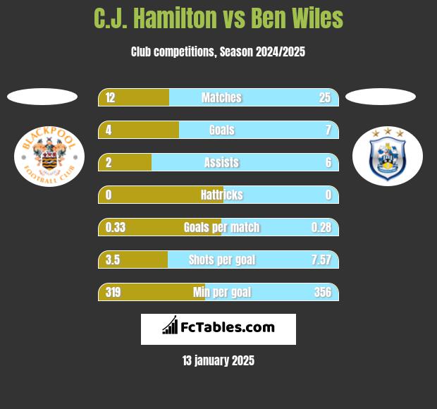 C.J. Hamilton vs Ben Wiles h2h player stats