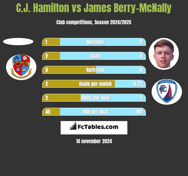 C.J. Hamilton vs James Berry-McNally h2h player stats