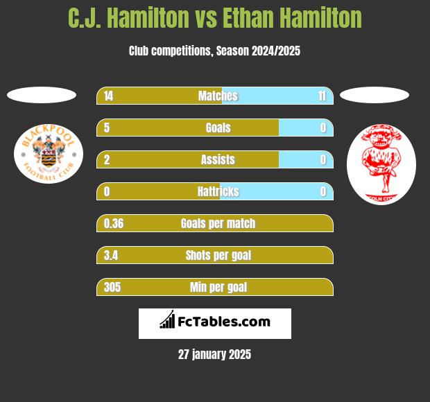 C.J. Hamilton vs Ethan Hamilton h2h player stats