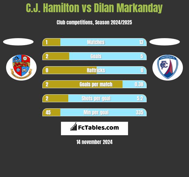 C.J. Hamilton vs Dilan Markanday h2h player stats