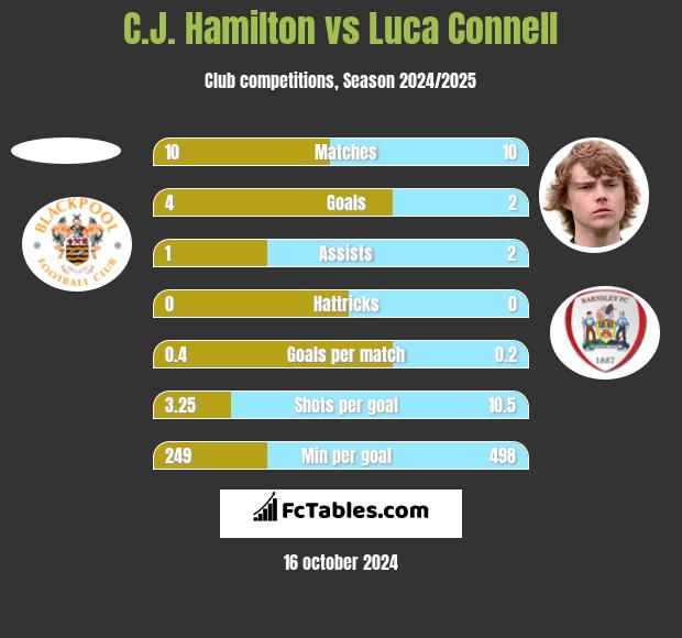 C.J. Hamilton vs Luca Connell h2h player stats