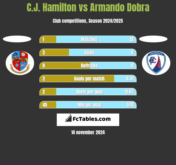 C.J. Hamilton vs Armando Dobra h2h player stats