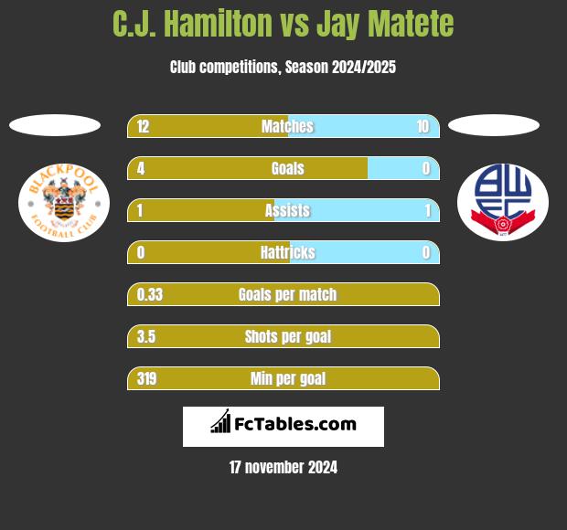 C.J. Hamilton vs Jay Matete h2h player stats