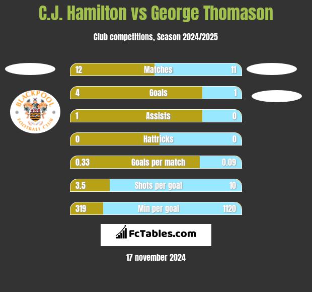 C.J. Hamilton vs George Thomason h2h player stats