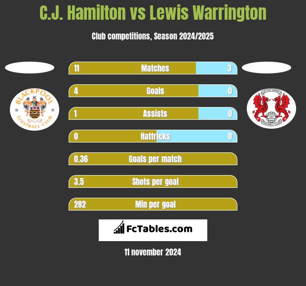 C.J. Hamilton vs Lewis Warrington h2h player stats