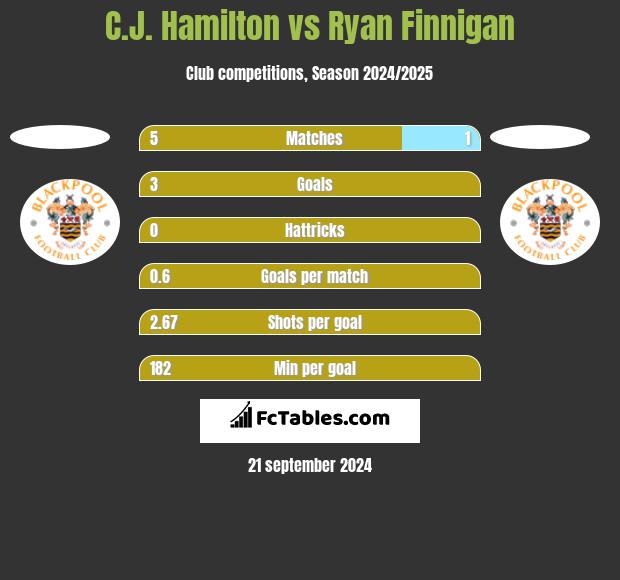 C.J. Hamilton vs Ryan Finnigan h2h player stats