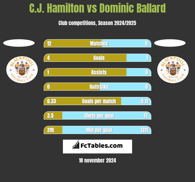 C.J. Hamilton vs Dominic Ballard h2h player stats