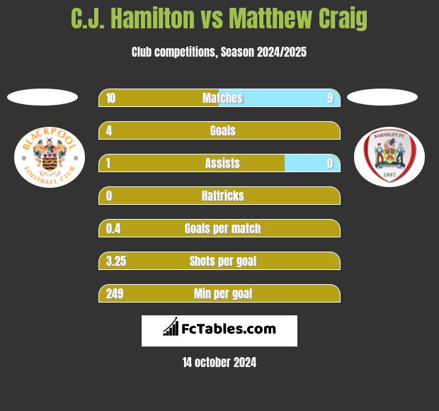 C.J. Hamilton vs Matthew Craig h2h player stats