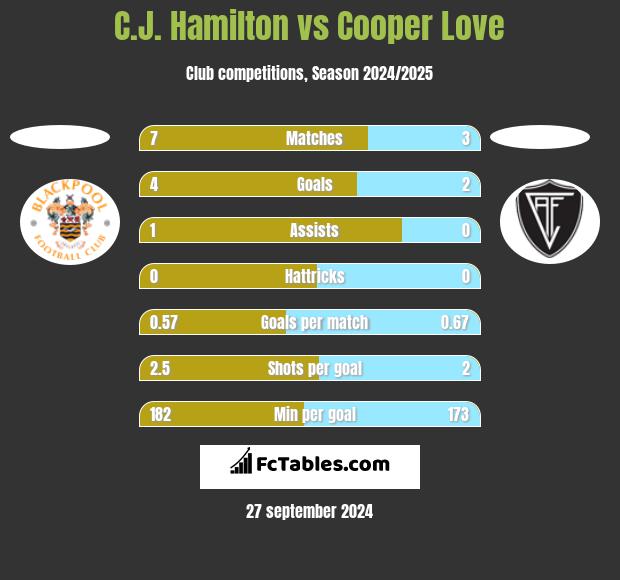 C.J. Hamilton vs Cooper Love h2h player stats