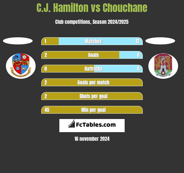 C.J. Hamilton vs Chouchane h2h player stats