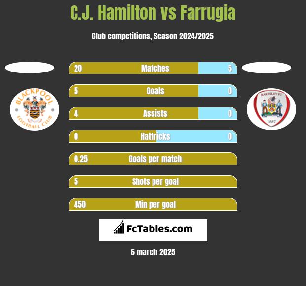 C.J. Hamilton vs Farrugia h2h player stats