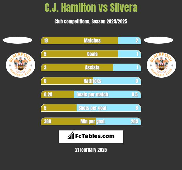 C.J. Hamilton vs Silvera h2h player stats